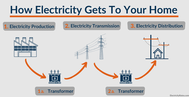 How Electricity Gets To Your Home