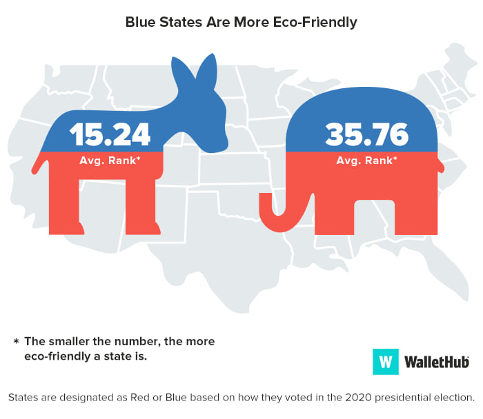 Blue states are more eco-friendly