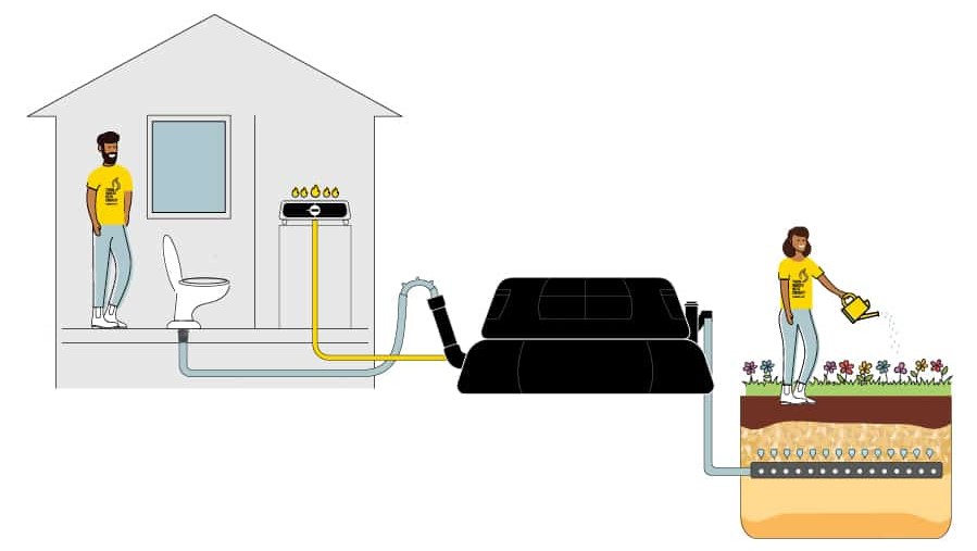 Illustration of the biogas digester process from HomeBiogas